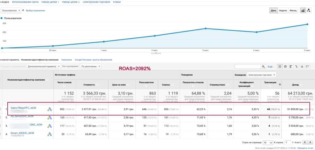  ROAS 2092% для кампанії Performance Max