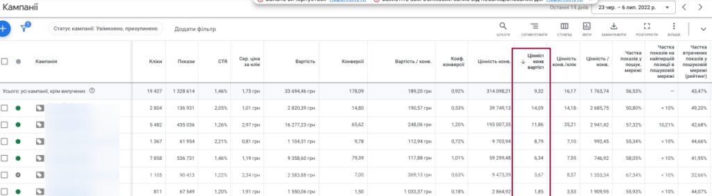  Profitability for Smart Shopping campaign