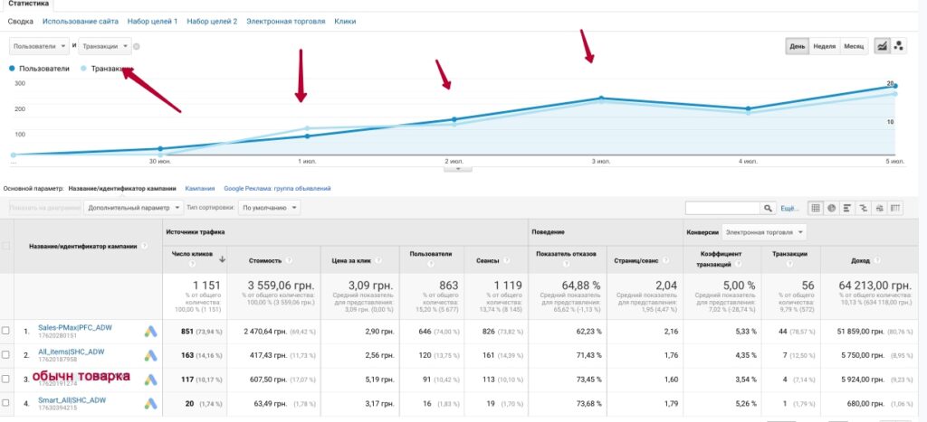  Performance Max compared to regular product campaign