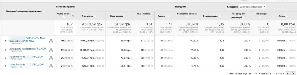 Цены за клик для рынка США