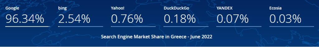 Доля Google на рынке поисковых систем Греции