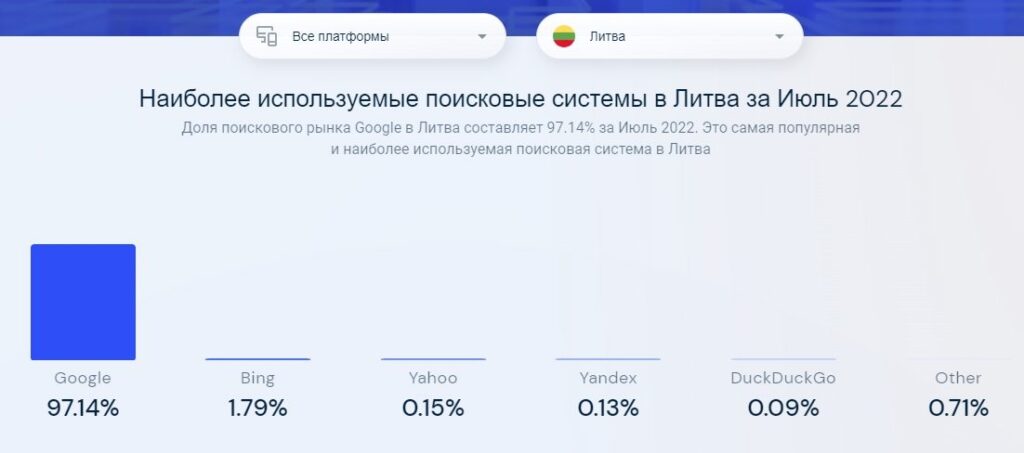Доля Google на ринку пошукових систем Литви