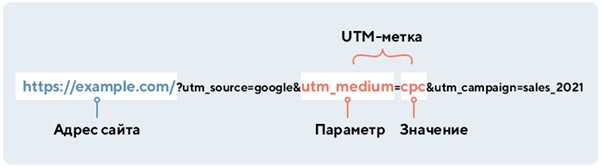 What does a UTM tag look like?