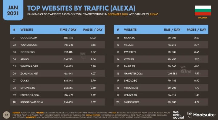 Найбільш відвідувані інтернет-сайти в Болгарії
