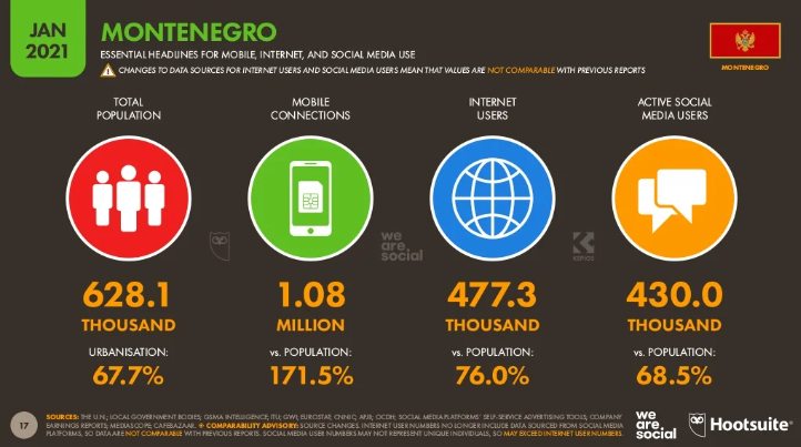 Відсоток користувачів інтернету серед мешканців Чорногорії