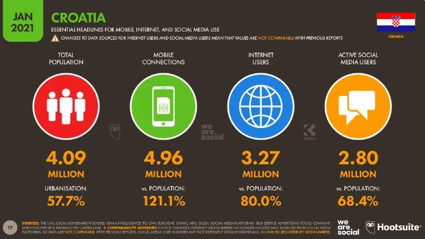 Percentage of internet users in Croatia
