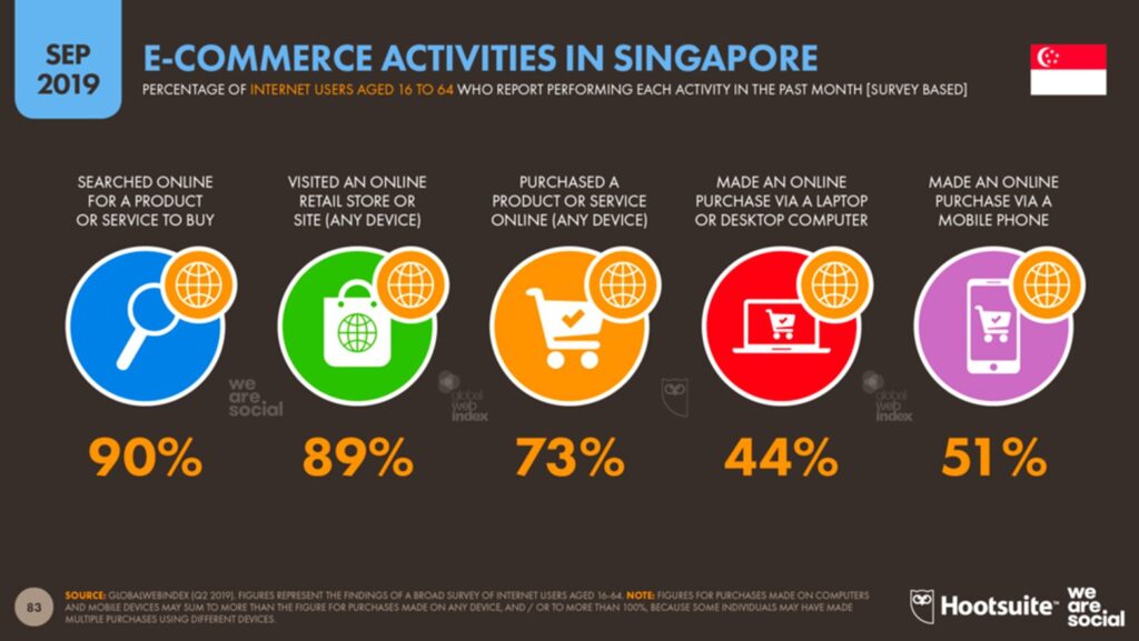 Percentage of Internet users among Singaporeans 