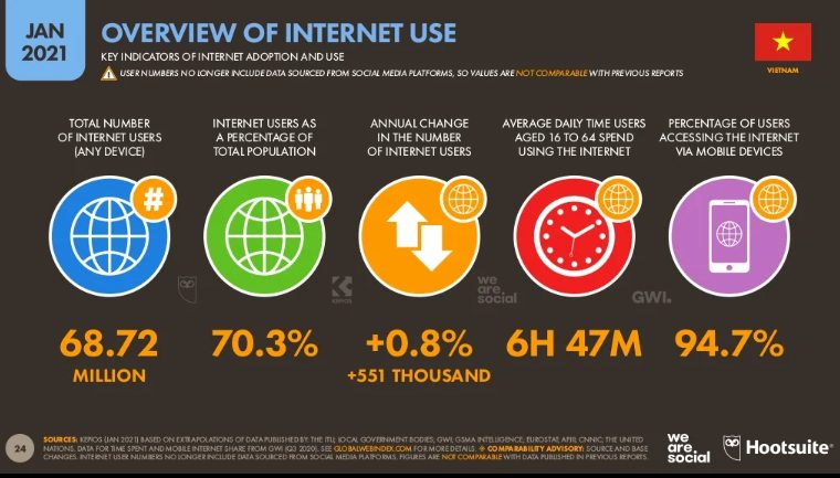 How many users access the Internet from a smartphone in Vietnam?