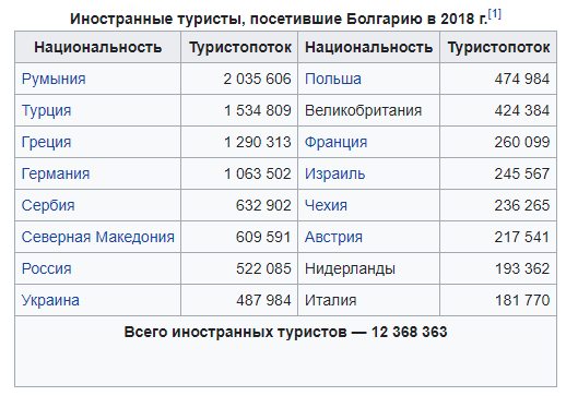 From which countries people come to Bulgaria tourists?