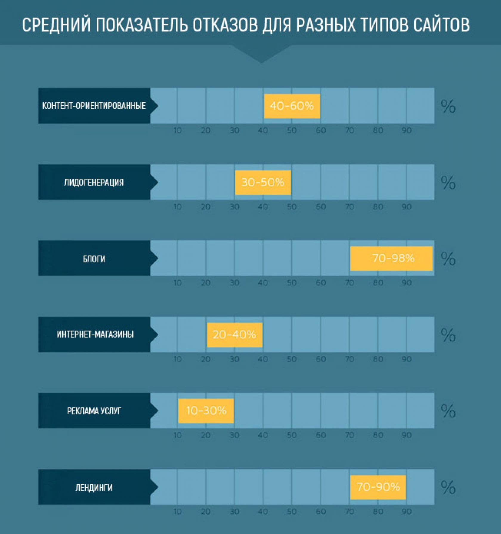 Нормальный показатель отказов для сайтов разного типа?