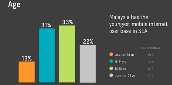 Возраст пользователей интернета в Малайзии