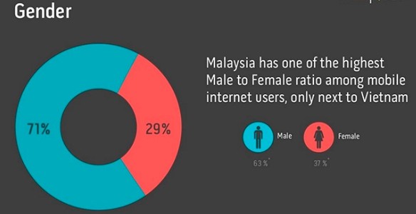 Інтернетом серед малазійців користуються переважно чоловіки