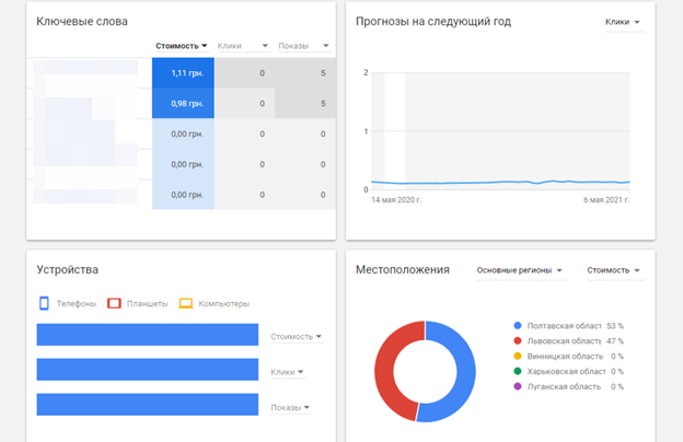 Статистика популярності ключових фраз за регіонами