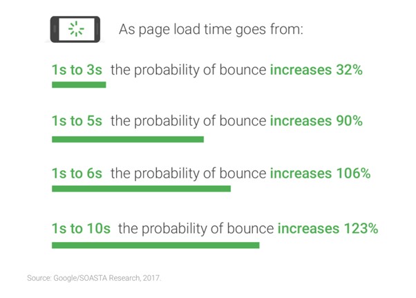 Influence of speed on bounce rate