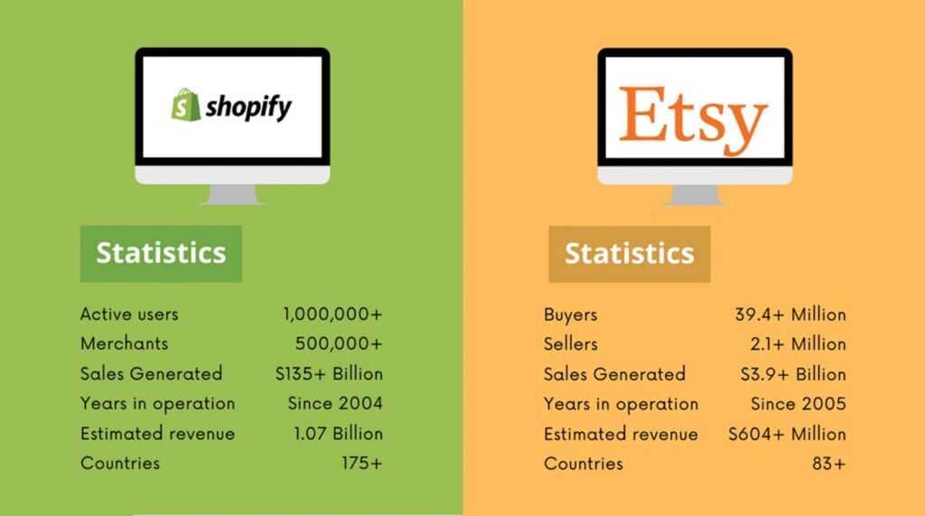 Порівняння Shopify та Etsy