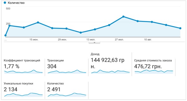Google Analytics Traffic Tracking