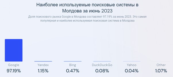 Google share in total search traffic in Moldova