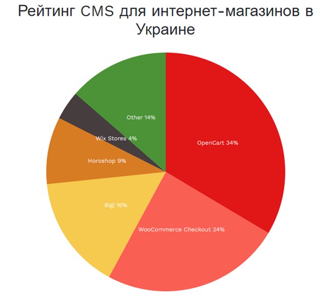 CMS rating for online stores in Ukraine