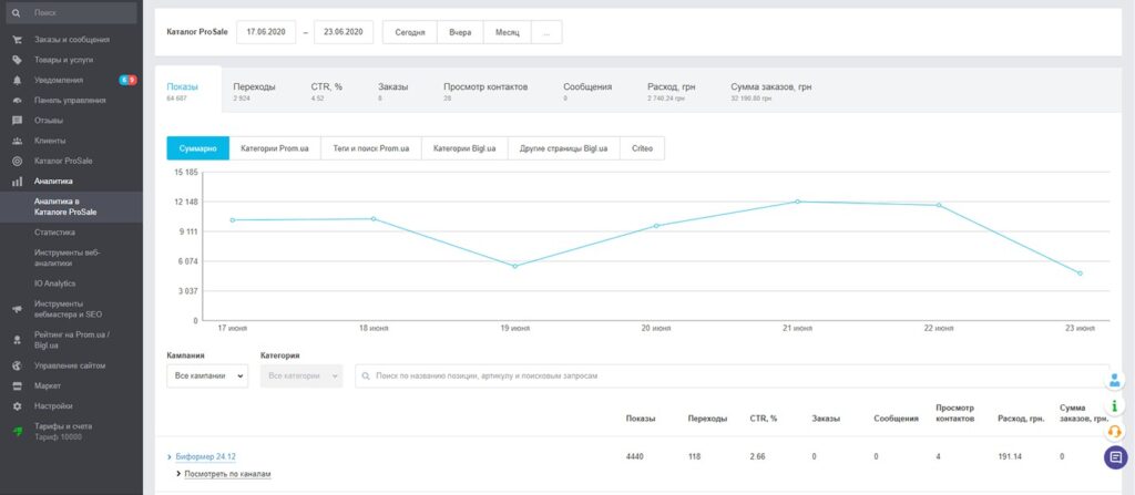Аналитика в каталоге ProSale