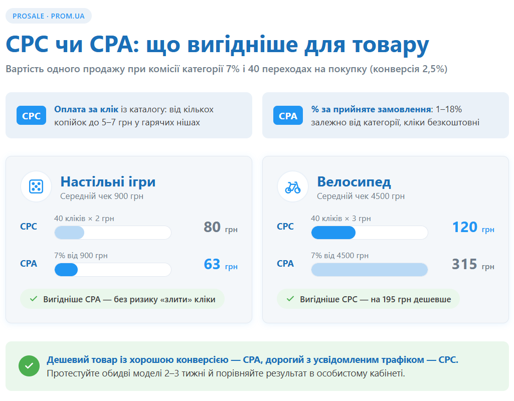 Що вибрати: CPC чи CPA