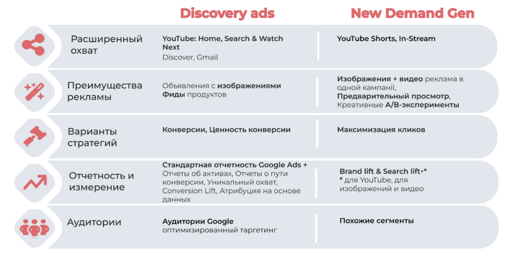 Отличия между Demand Generation и Discovery Ads