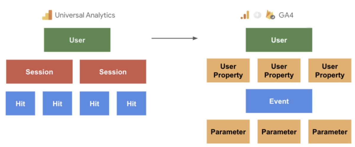 Відмінності в способі збору даних між Universal Analytics і GA4
