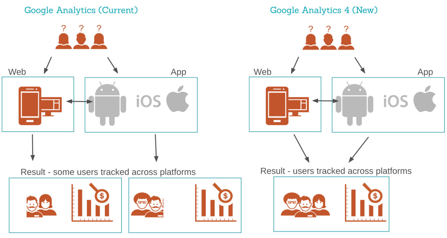 Ідентифікація користувача в UA і Google Analytics 4