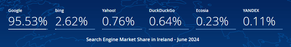 Доля Гугл среди всех поисковых систем в Ирландии