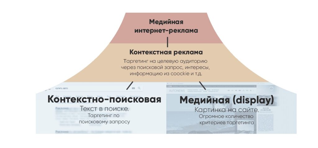 Отличия поисковой и медийной рекламы