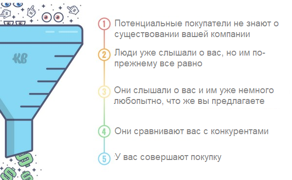Типичная воронка продаж