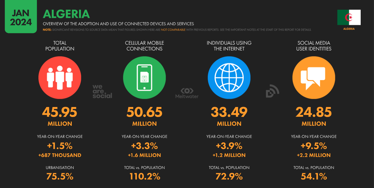 Share of internet users in Algeria