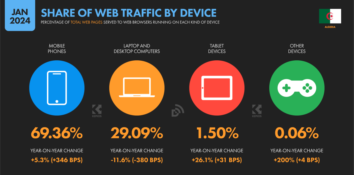 Share of mobile devices among users from Algeria