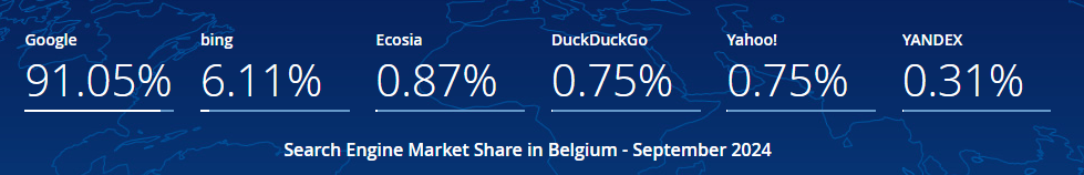 Розподіл користувачів з Бельгії для основних пошукових систем