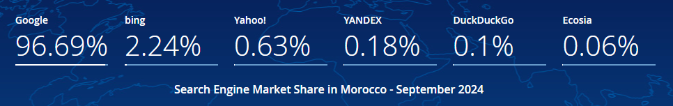 Google's share of overall search traffic from Morocco