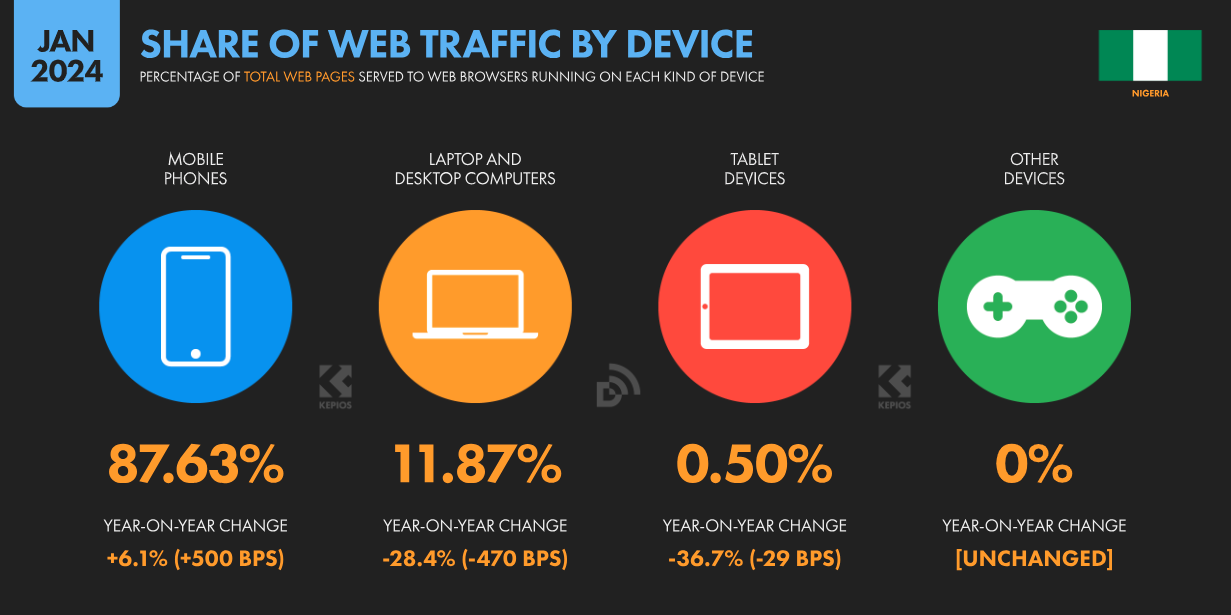 Распределение трафика из Нигерии по разным устройствам