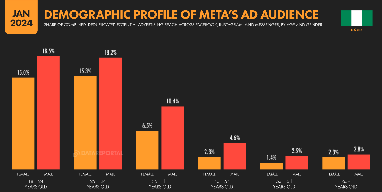 Средний возраст местной целевой аудитории