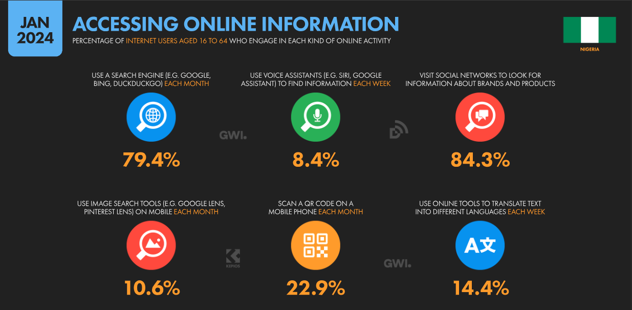 Статистика использования поисковых систем в Нигерии