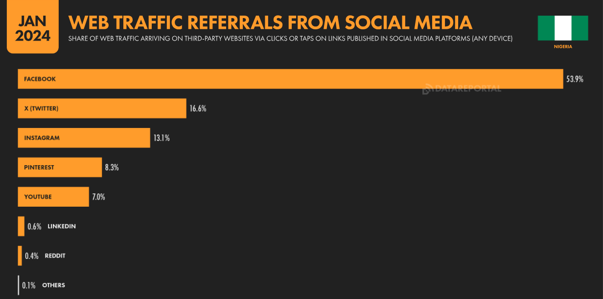 Статистика популярности основных социальных сетей