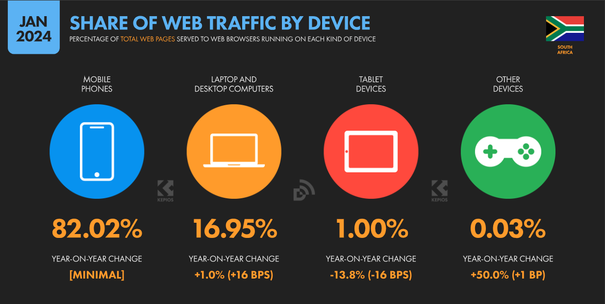 Mobile Traffic Share in South Africa