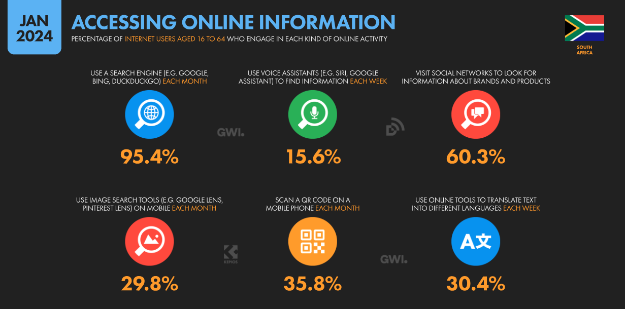More than 95% of South Africans use search engines
