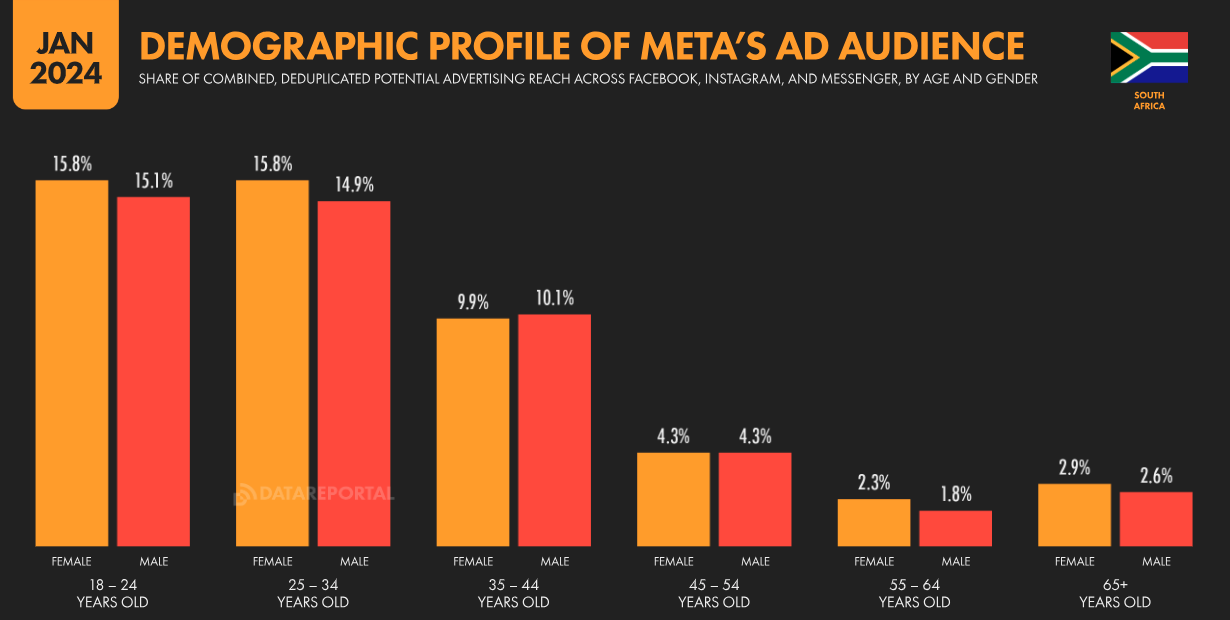 Average age of South Africans