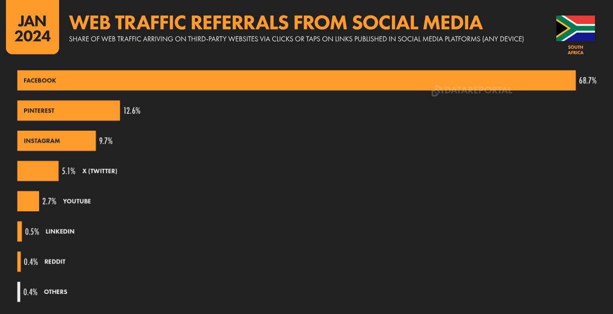 Popularity statistics of famous social networks in South Africa
