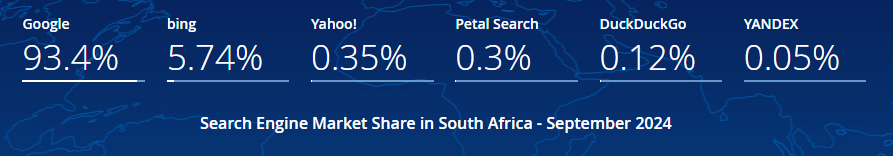 Percentage of South Africans who prefer Google