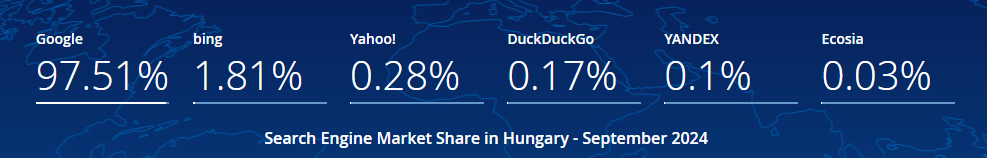 Распределение трафика из Венгрии по основным поисковым системам