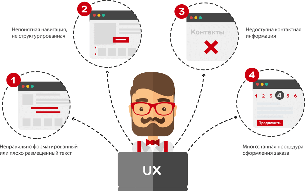 Зниження продажів в інтернет-магазині через проблеми з юзабіліті