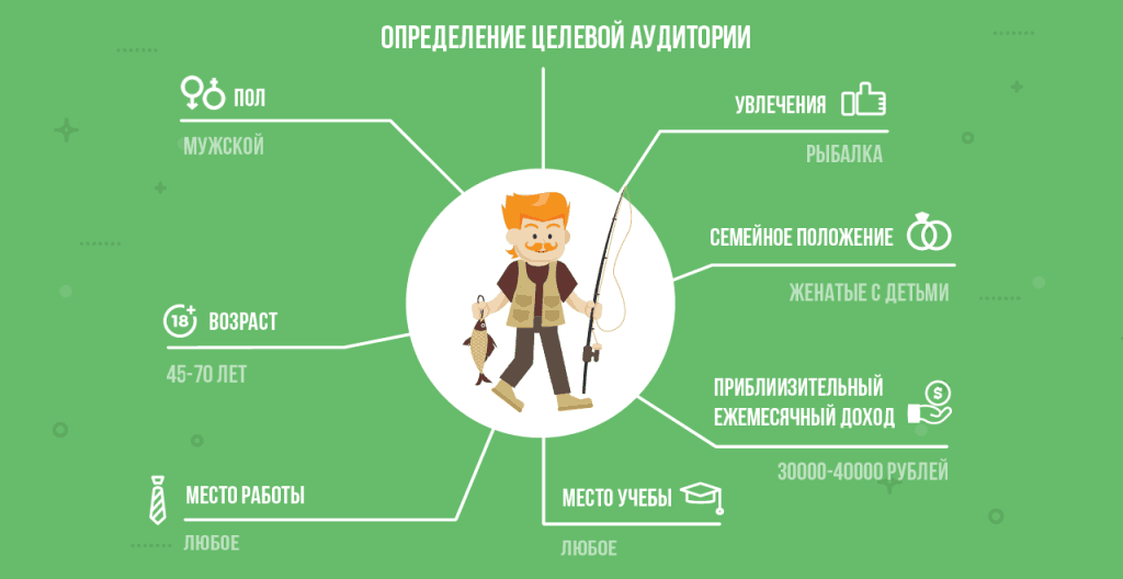Портрет целевой аудитории для настройки рекламы
