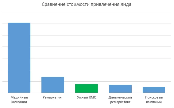 Вартість залучення ліда в розумних кампаніях