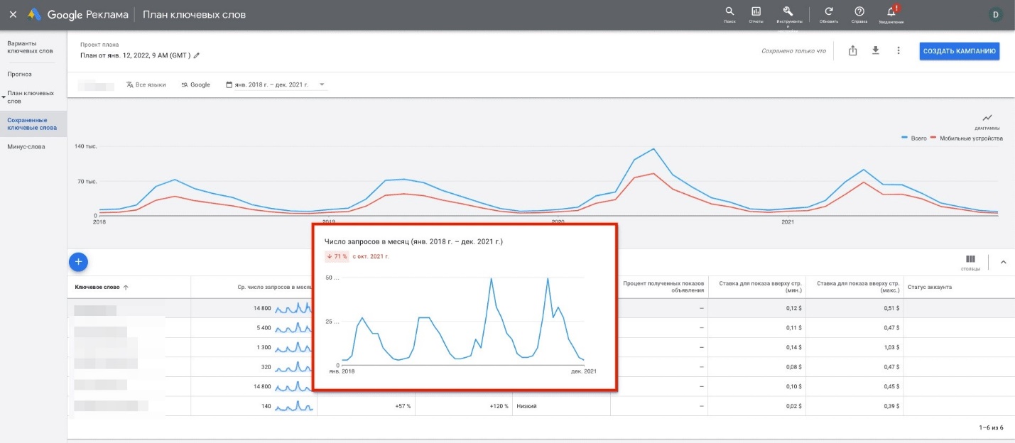 Динаміка зміни частотності
