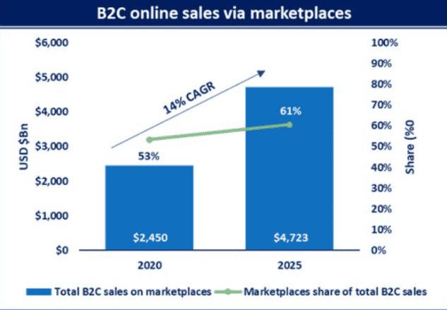 The share of marketplaces is constantly growing in comparison with online stores