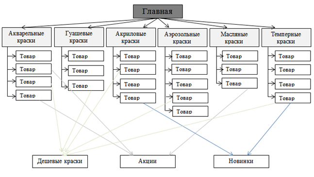 Правильная структура категорий в интернет-магазине